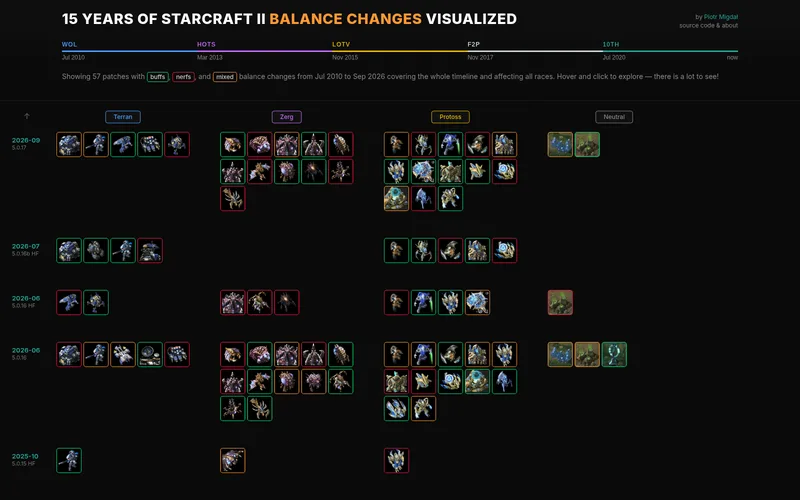 Screenshot of StarCraft II Balance Changes